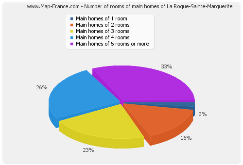 Number of rooms of main homes of La Roque-Sainte-Marguerite